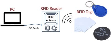 An RFID Communication System for Me